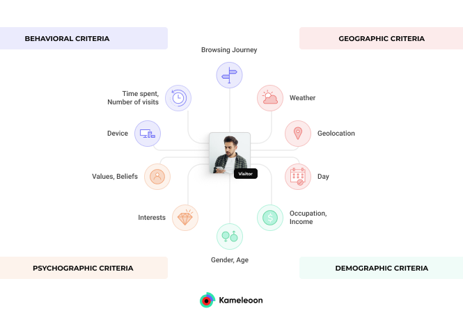 Graphic showing the four types of market segmentation